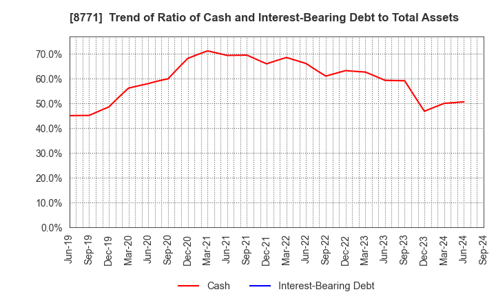 8771 eGuarantee,Inc.: Trend of Ratio of Cash and Interest-Bearing Debt to Total Assets