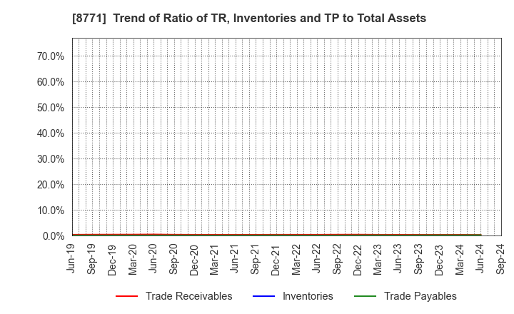 8771 eGuarantee,Inc.: Trend of Ratio of TR, Inventories and TP to Total Assets