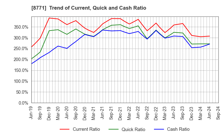 8771 eGuarantee,Inc.: Trend of Current, Quick and Cash Ratio