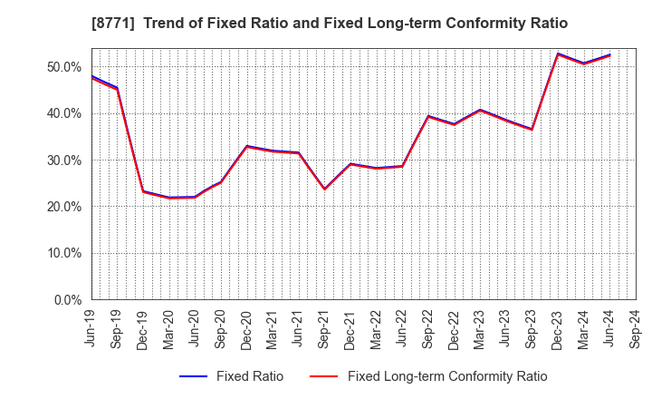 8771 eGuarantee,Inc.: Trend of Fixed Ratio and Fixed Long-term Conformity Ratio