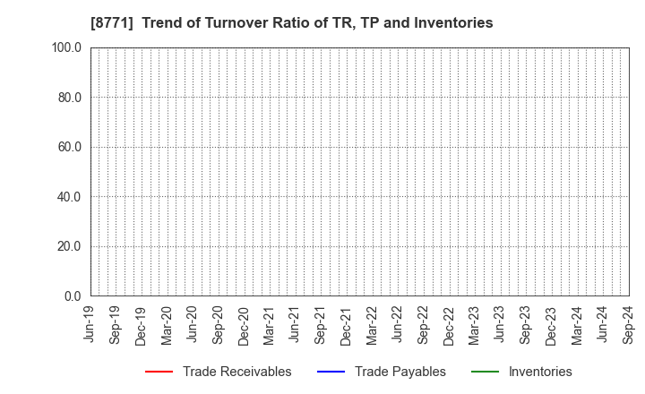 8771 eGuarantee,Inc.: Trend of Turnover Ratio of TR, TP and Inventories