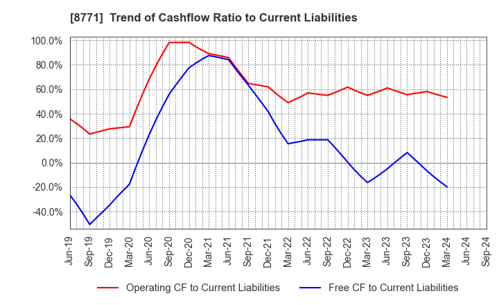 8771 eGuarantee,Inc.: Trend of Cashflow Ratio to Current Liabilities