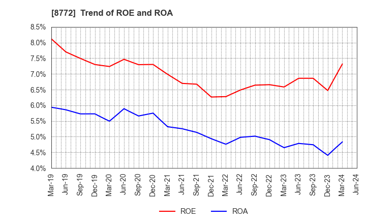 8772 ASAX CO.,LTD.: Trend of ROE and ROA