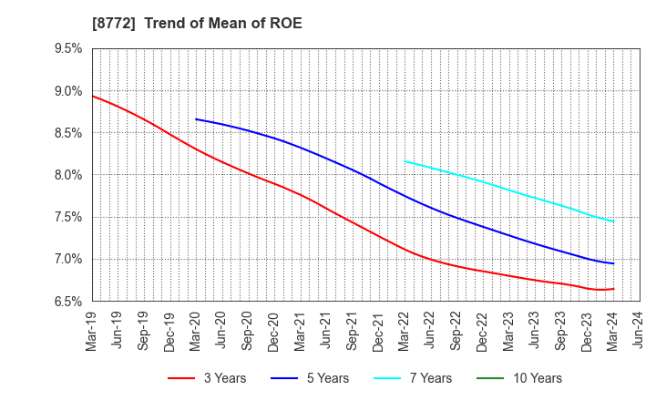 8772 ASAX CO.,LTD.: Trend of Mean of ROE
