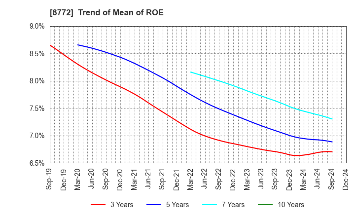 8772 ASAX CO.,LTD.: Trend of Mean of ROE