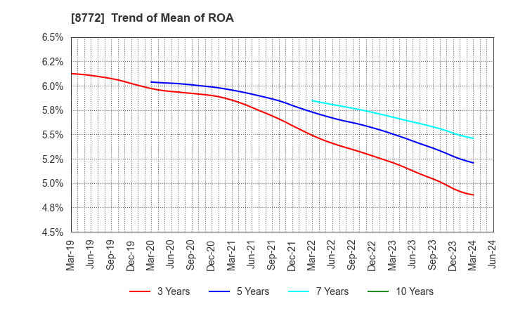 8772 ASAX CO.,LTD.: Trend of Mean of ROA
