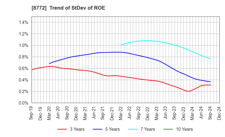 8772 ASAX CO.,LTD.: Trend of StDev of ROE