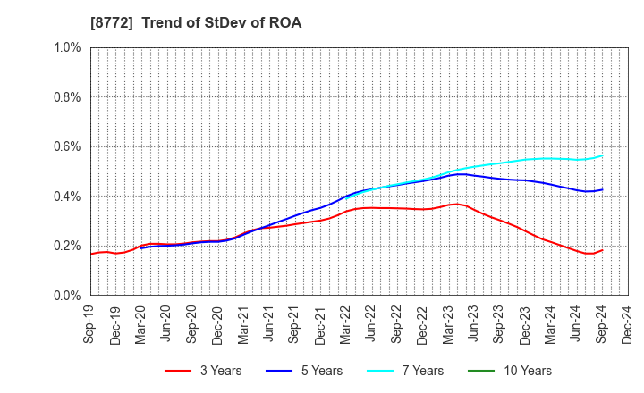 8772 ASAX CO.,LTD.: Trend of StDev of ROA