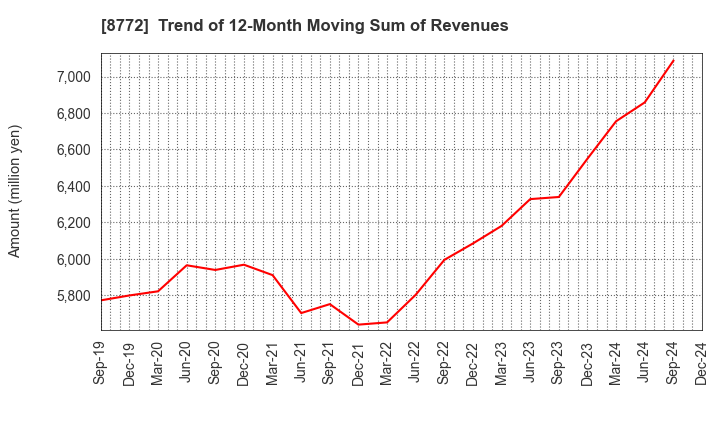 8772 ASAX CO.,LTD.: Trend of 12-Month Moving Sum of Revenues