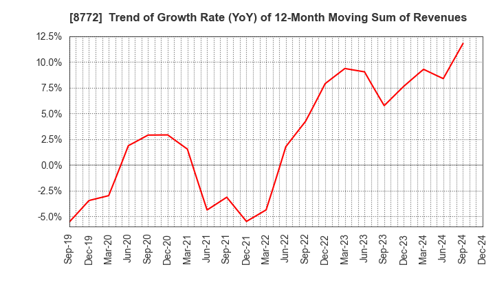 8772 ASAX CO.,LTD.: Trend of Growth Rate (YoY) of 12-Month Moving Sum of Revenues