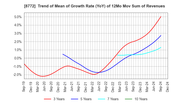 8772 ASAX CO.,LTD.: Trend of Mean of Growth Rate (YoY) of 12Mo Mov Sum of Revenues