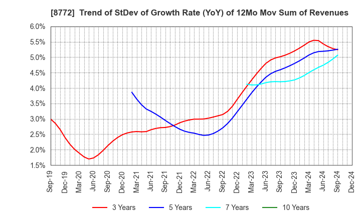 8772 ASAX CO.,LTD.: Trend of StDev of Growth Rate (YoY) of 12Mo Mov Sum of Revenues