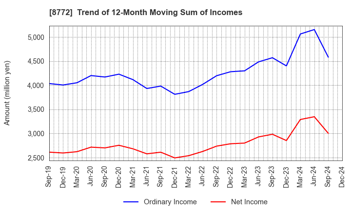 8772 ASAX CO.,LTD.: Trend of 12-Month Moving Sum of Incomes