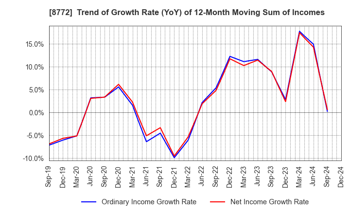 8772 ASAX CO.,LTD.: Trend of Growth Rate (YoY) of 12-Month Moving Sum of Incomes