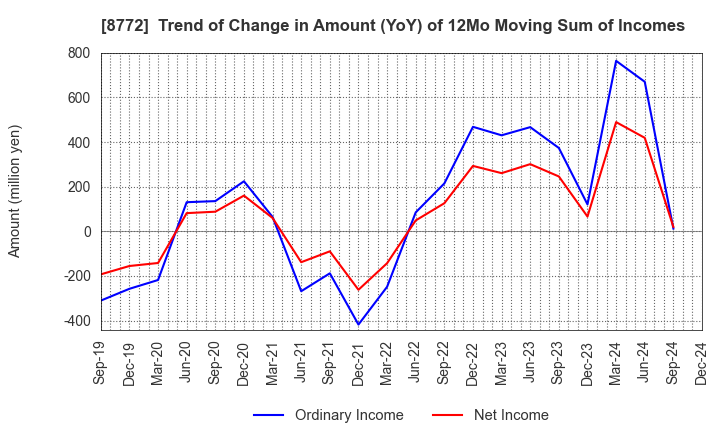 8772 ASAX CO.,LTD.: Trend of Change in Amount (YoY) of 12Mo Moving Sum of Incomes