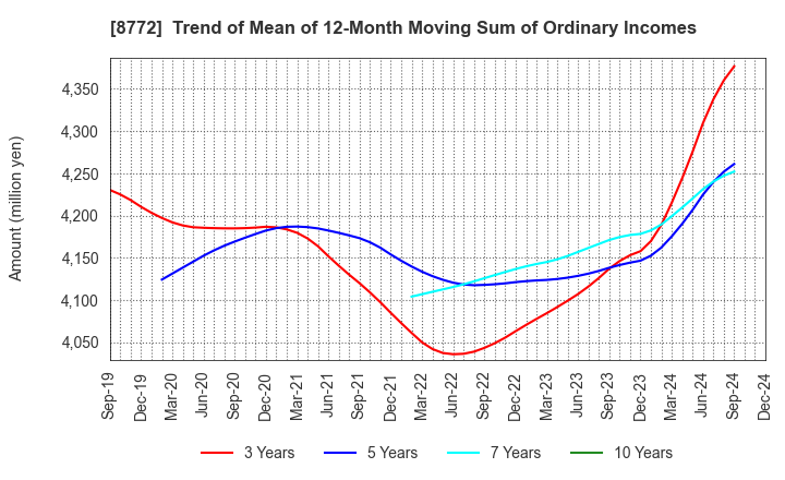 8772 ASAX CO.,LTD.: Trend of Mean of 12-Month Moving Sum of Ordinary Incomes