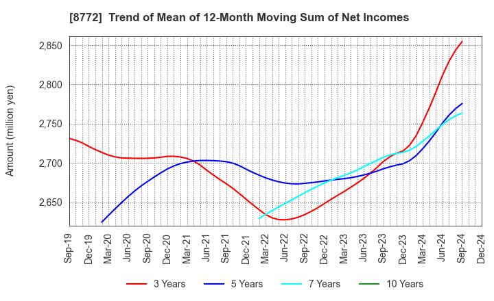 8772 ASAX CO.,LTD.: Trend of Mean of 12-Month Moving Sum of Net Incomes