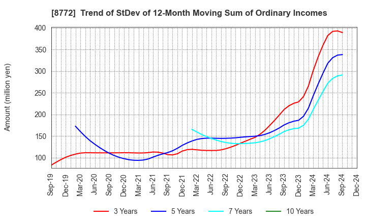 8772 ASAX CO.,LTD.: Trend of StDev of 12-Month Moving Sum of Ordinary Incomes