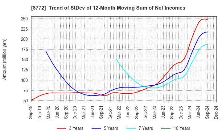 8772 ASAX CO.,LTD.: Trend of StDev of 12-Month Moving Sum of Net Incomes