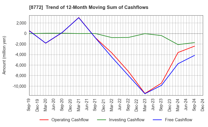 8772 ASAX CO.,LTD.: Trend of 12-Month Moving Sum of Cashflows