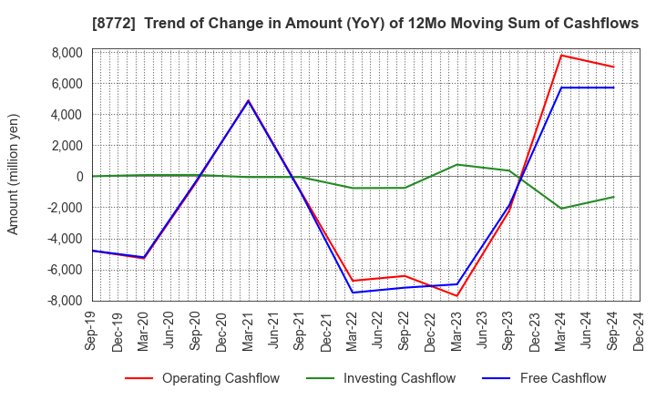 8772 ASAX CO.,LTD.: Trend of Change in Amount (YoY) of 12Mo Moving Sum of Cashflows