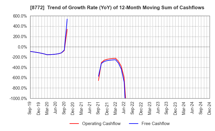 8772 ASAX CO.,LTD.: Trend of Growth Rate (YoY) of 12-Month Moving Sum of Cashflows