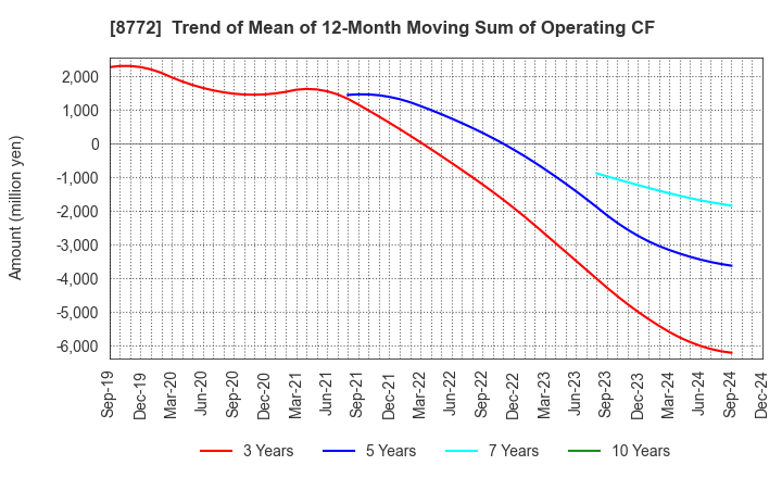 8772 ASAX CO.,LTD.: Trend of Mean of 12-Month Moving Sum of Operating CF