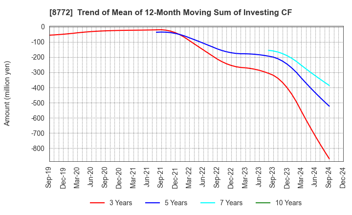 8772 ASAX CO.,LTD.: Trend of Mean of 12-Month Moving Sum of Investing CF