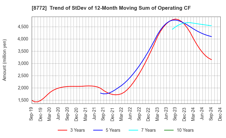 8772 ASAX CO.,LTD.: Trend of StDev of 12-Month Moving Sum of Operating CF