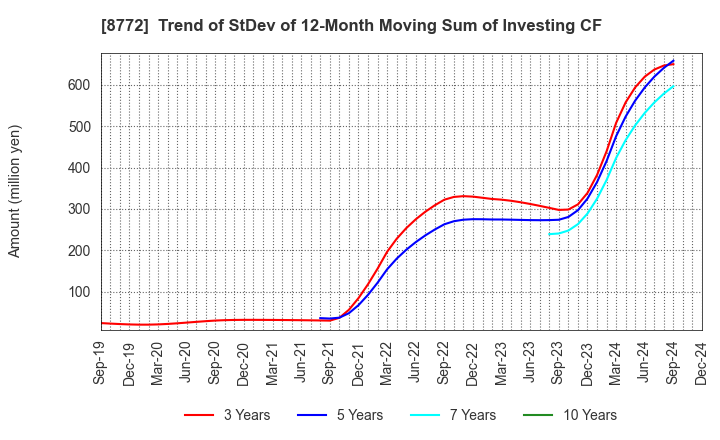 8772 ASAX CO.,LTD.: Trend of StDev of 12-Month Moving Sum of Investing CF