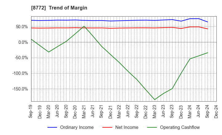 8772 ASAX CO.,LTD.: Trend of Margin