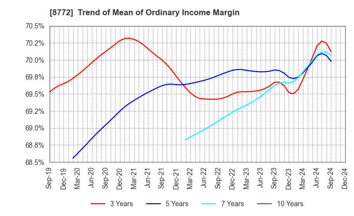 8772 ASAX CO.,LTD.: Trend of Mean of Ordinary Income Margin