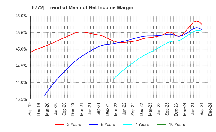 8772 ASAX CO.,LTD.: Trend of Mean of Net Income Margin