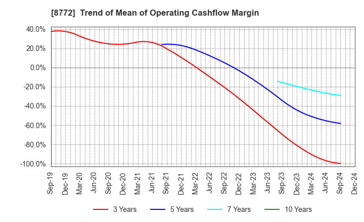 8772 ASAX CO.,LTD.: Trend of Mean of Operating Cashflow Margin