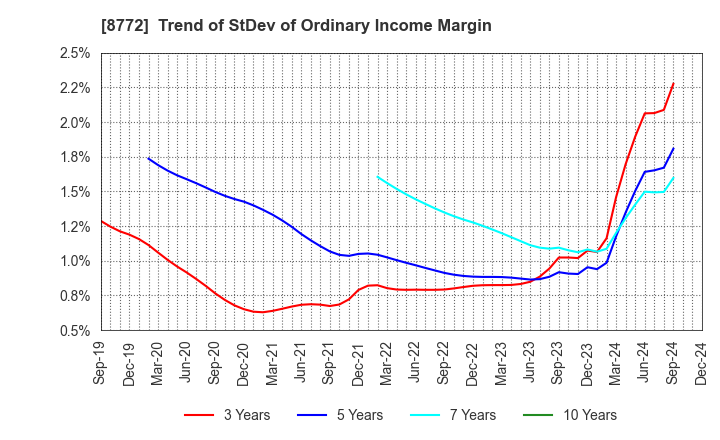 8772 ASAX CO.,LTD.: Trend of StDev of Ordinary Income Margin