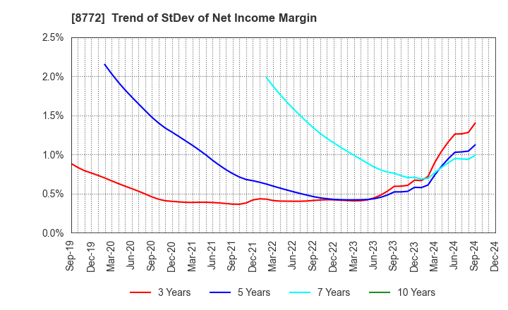 8772 ASAX CO.,LTD.: Trend of StDev of Net Income Margin