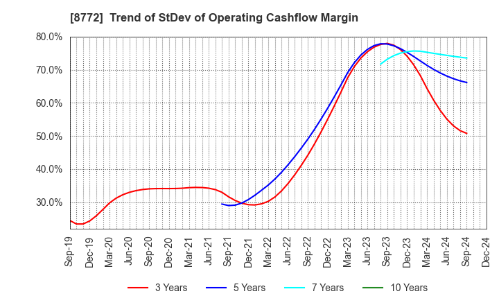 8772 ASAX CO.,LTD.: Trend of StDev of Operating Cashflow Margin