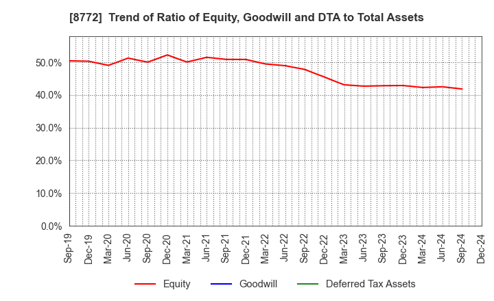 8772 ASAX CO.,LTD.: Trend of Ratio of Equity, Goodwill and DTA to Total Assets