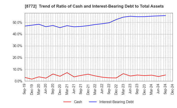 8772 ASAX CO.,LTD.: Trend of Ratio of Cash and Interest-Bearing Debt to Total Assets