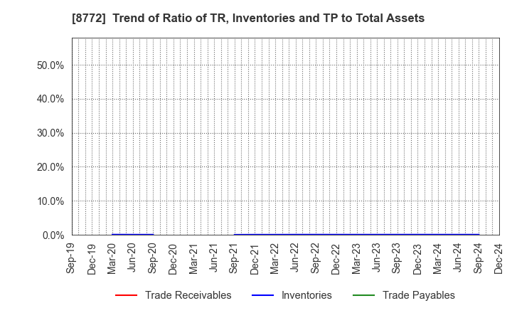 8772 ASAX CO.,LTD.: Trend of Ratio of TR, Inventories and TP to Total Assets