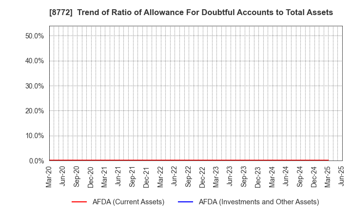 8772 ASAX CO.,LTD.: Trend of Ratio of Allowance For Doubtful Accounts to Total Assets