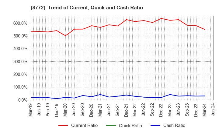 8772 ASAX CO.,LTD.: Trend of Current, Quick and Cash Ratio