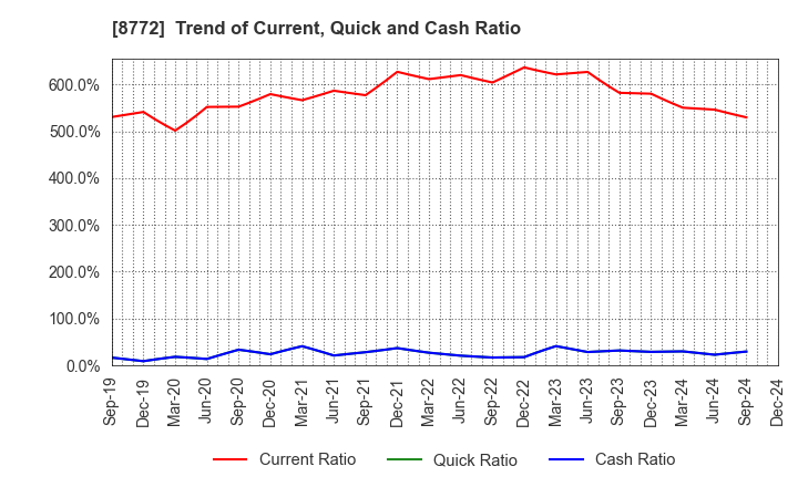 8772 ASAX CO.,LTD.: Trend of Current, Quick and Cash Ratio