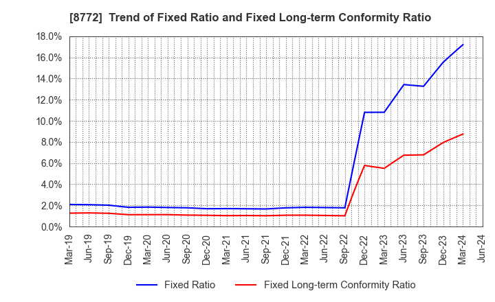 8772 ASAX CO.,LTD.: Trend of Fixed Ratio and Fixed Long-term Conformity Ratio