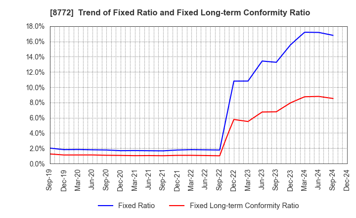 8772 ASAX CO.,LTD.: Trend of Fixed Ratio and Fixed Long-term Conformity Ratio