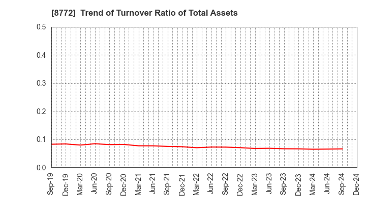 8772 ASAX CO.,LTD.: Trend of Turnover Ratio of Total Assets