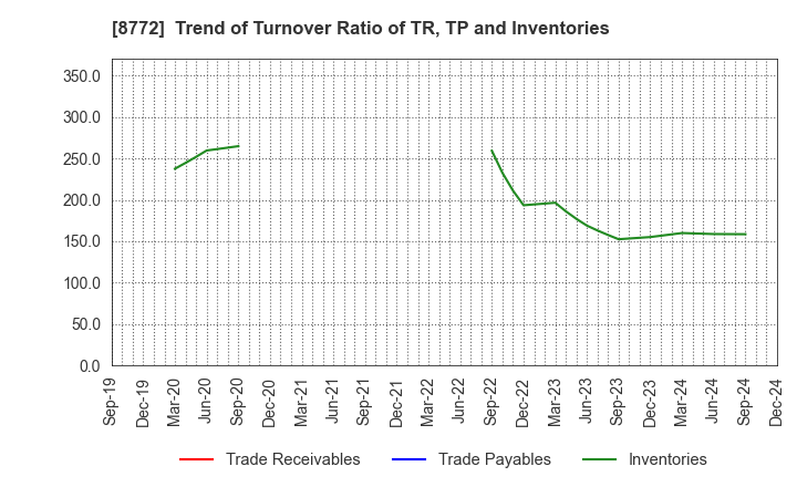 8772 ASAX CO.,LTD.: Trend of Turnover Ratio of TR, TP and Inventories