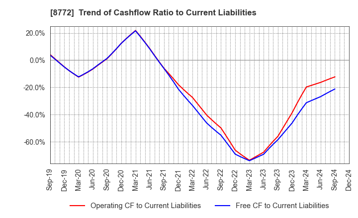 8772 ASAX CO.,LTD.: Trend of Cashflow Ratio to Current Liabilities