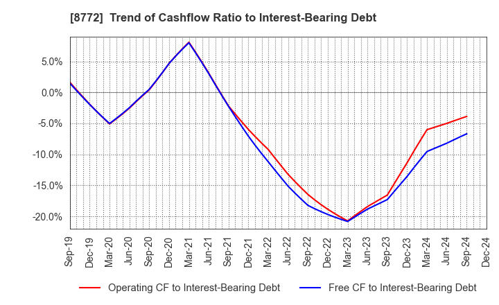 8772 ASAX CO.,LTD.: Trend of Cashflow Ratio to Interest-Bearing Debt