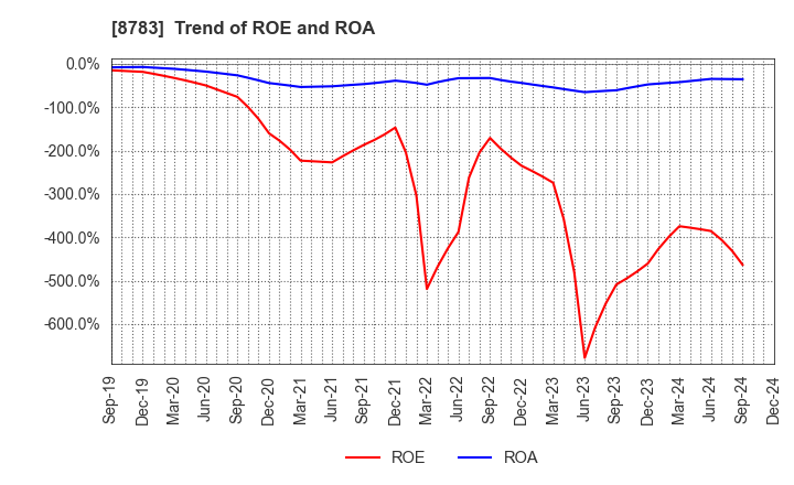 8783 GFA Co., Ltd.: Trend of ROE and ROA